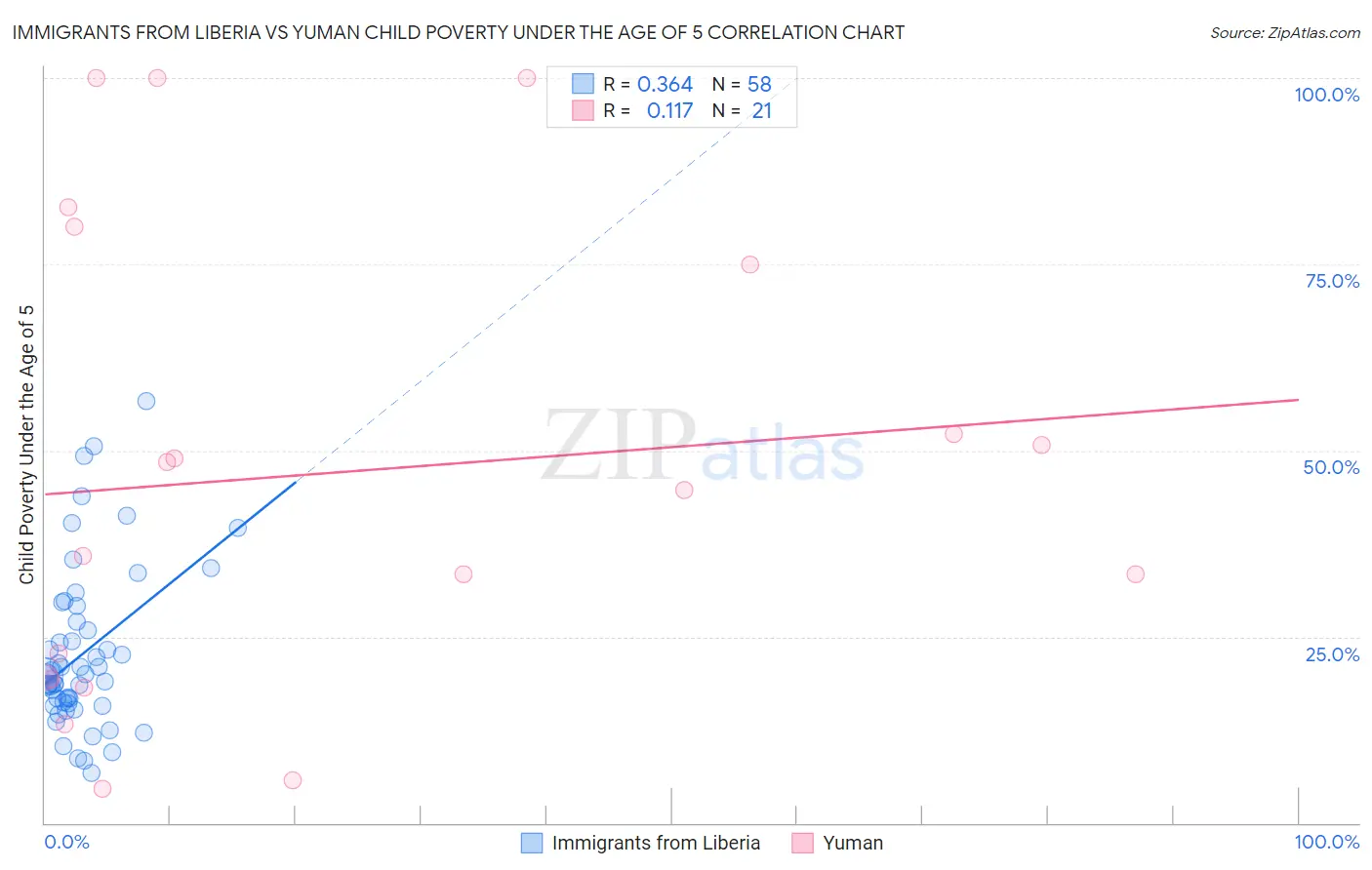 Immigrants from Liberia vs Yuman Child Poverty Under the Age of 5