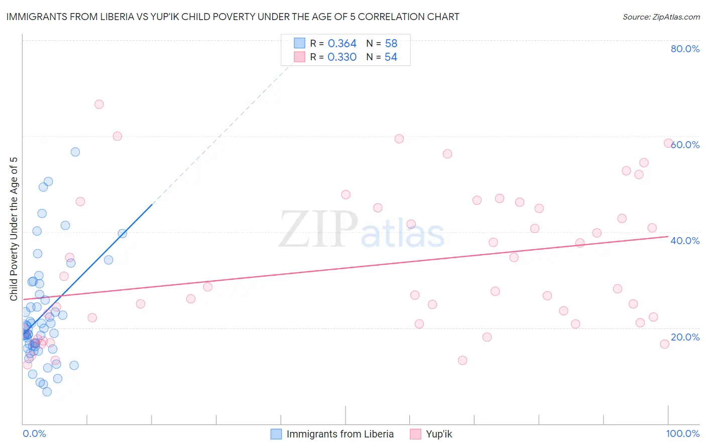 Immigrants from Liberia vs Yup'ik Child Poverty Under the Age of 5