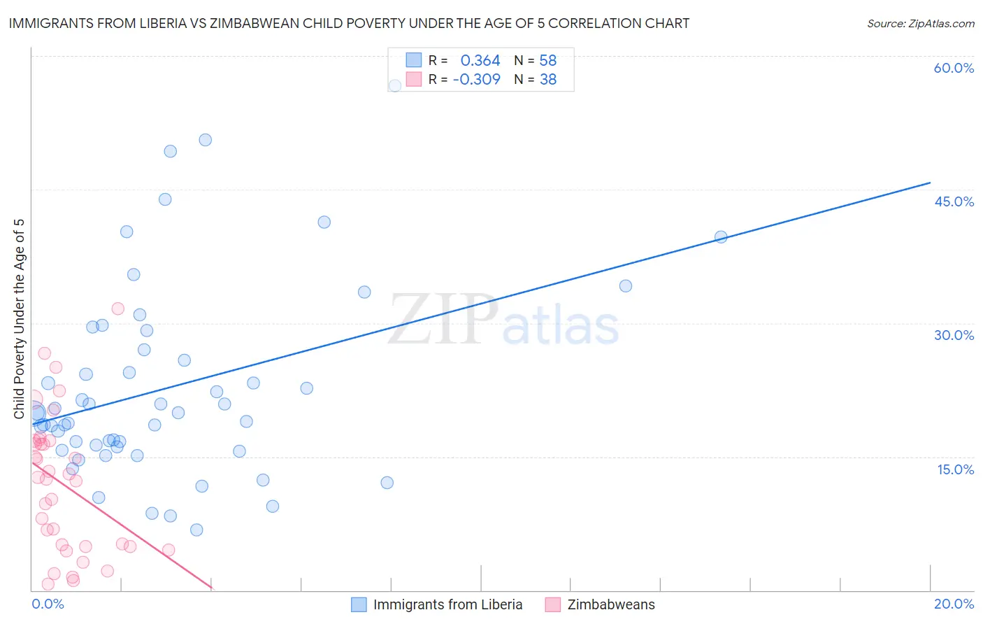 Immigrants from Liberia vs Zimbabwean Child Poverty Under the Age of 5