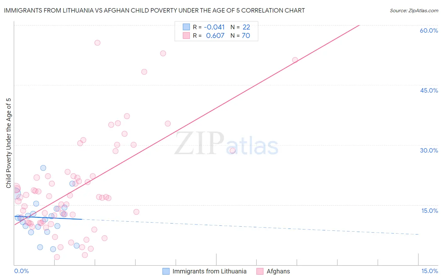 Immigrants from Lithuania vs Afghan Child Poverty Under the Age of 5