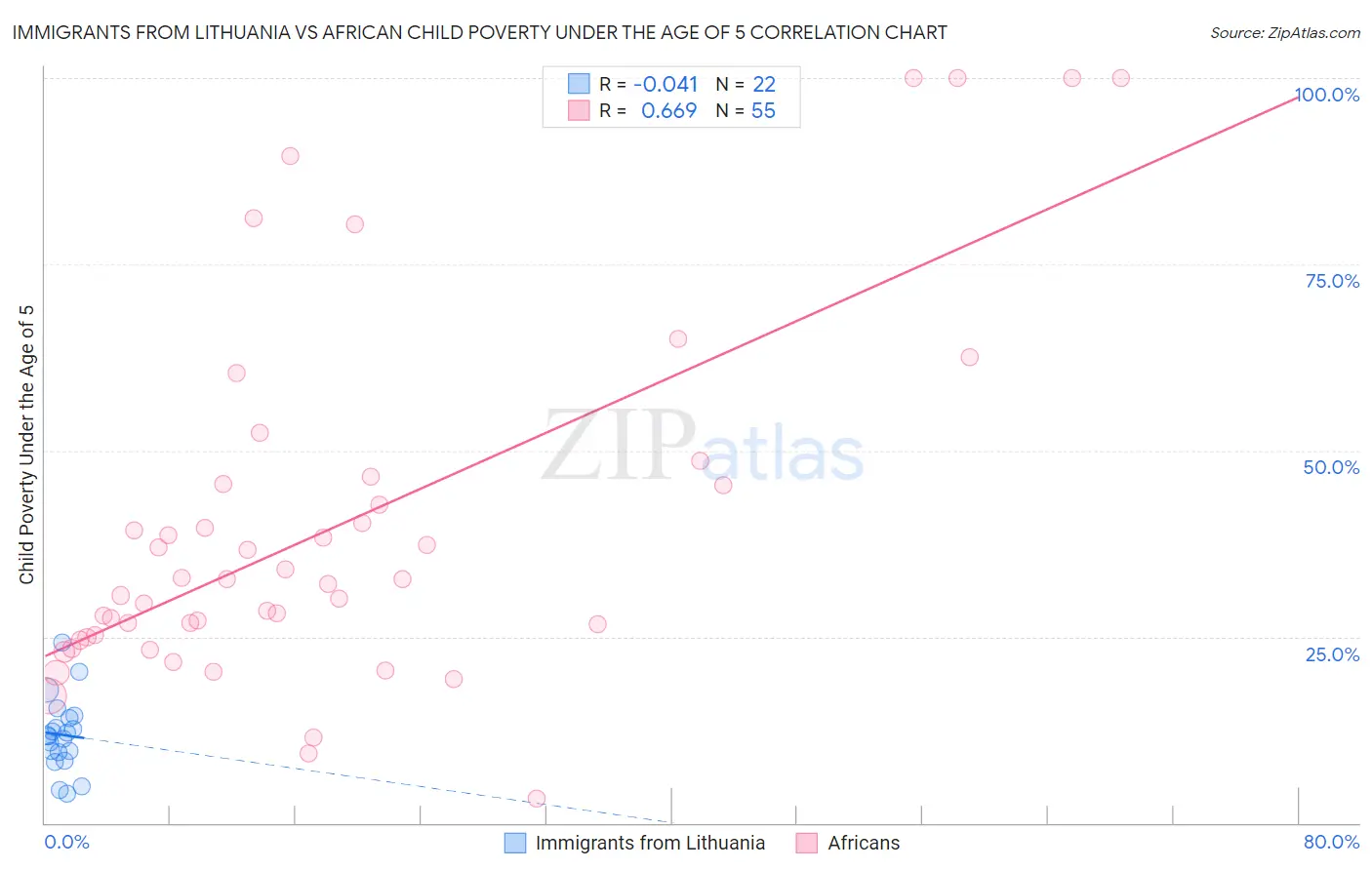 Immigrants from Lithuania vs African Child Poverty Under the Age of 5
