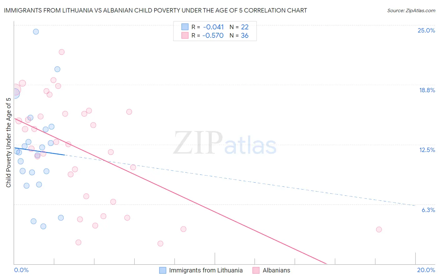 Immigrants from Lithuania vs Albanian Child Poverty Under the Age of 5