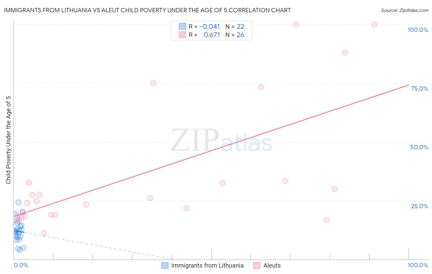 Immigrants from Lithuania vs Aleut Child Poverty Under the Age of 5