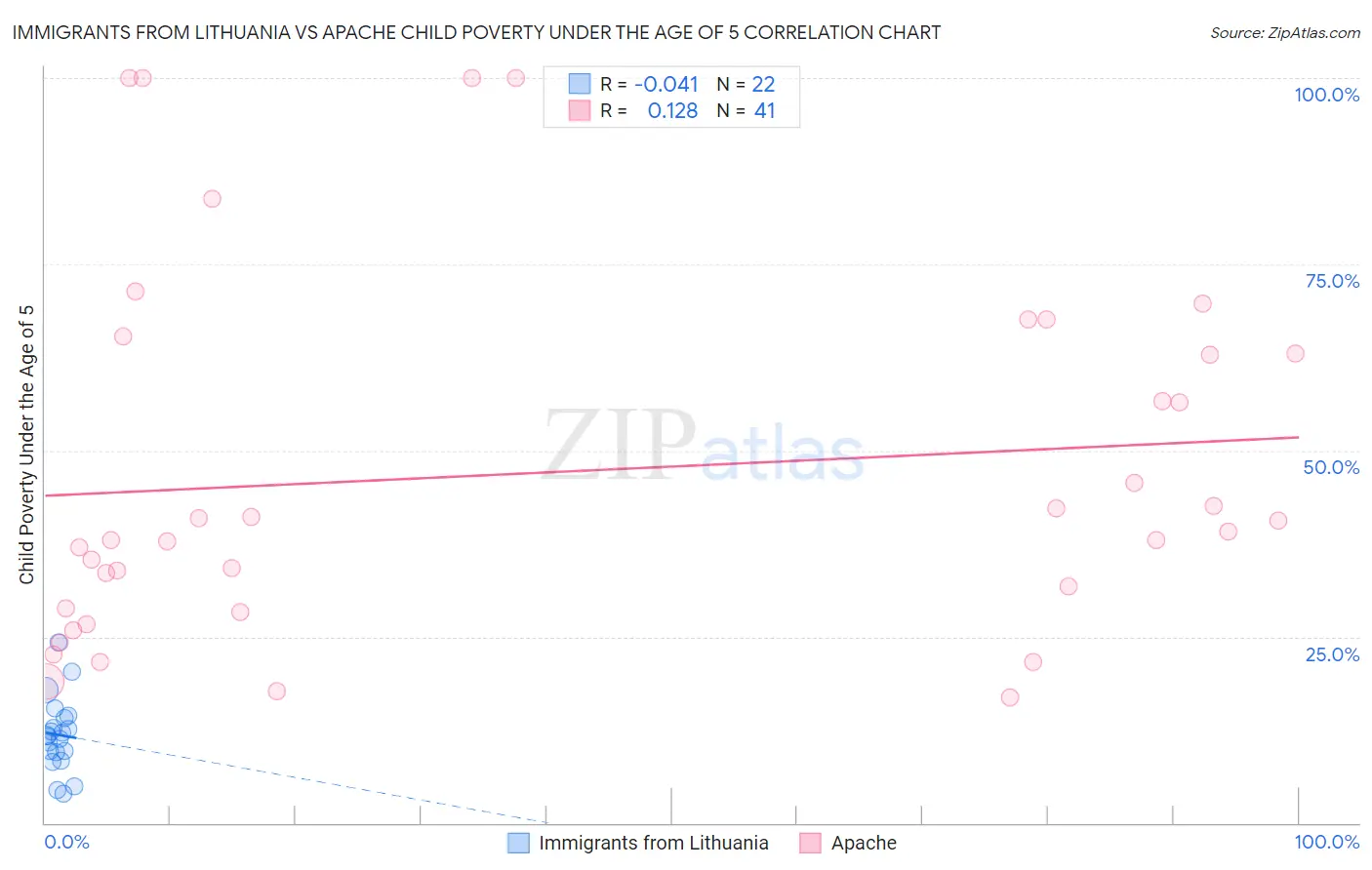 Immigrants from Lithuania vs Apache Child Poverty Under the Age of 5