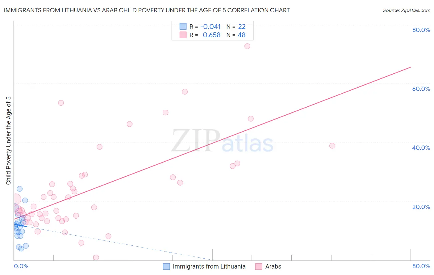 Immigrants from Lithuania vs Arab Child Poverty Under the Age of 5