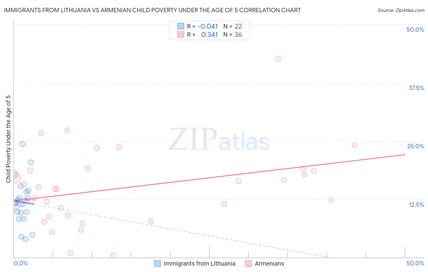 Immigrants from Lithuania vs Armenian Child Poverty Under the Age of 5