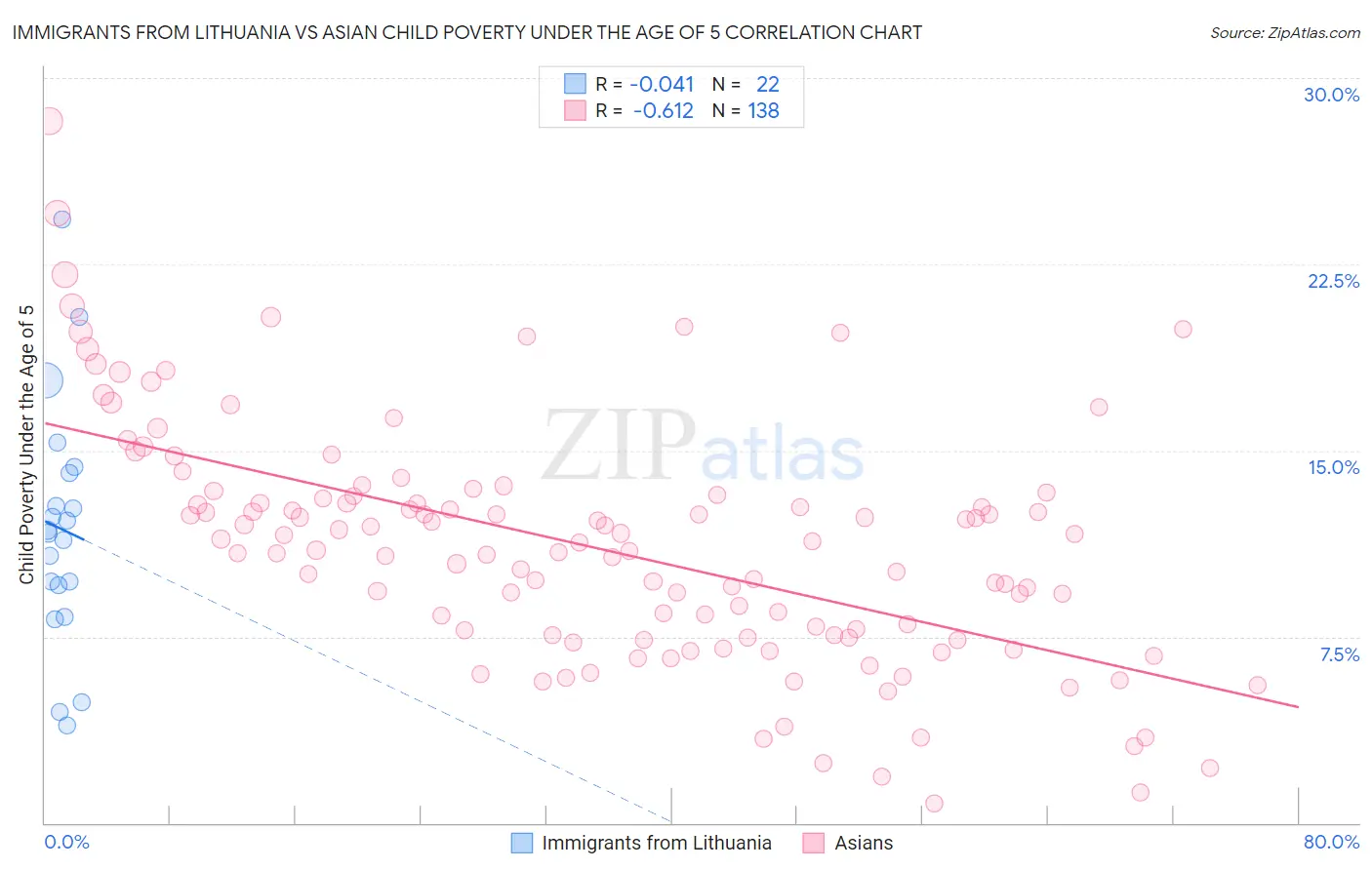 Immigrants from Lithuania vs Asian Child Poverty Under the Age of 5