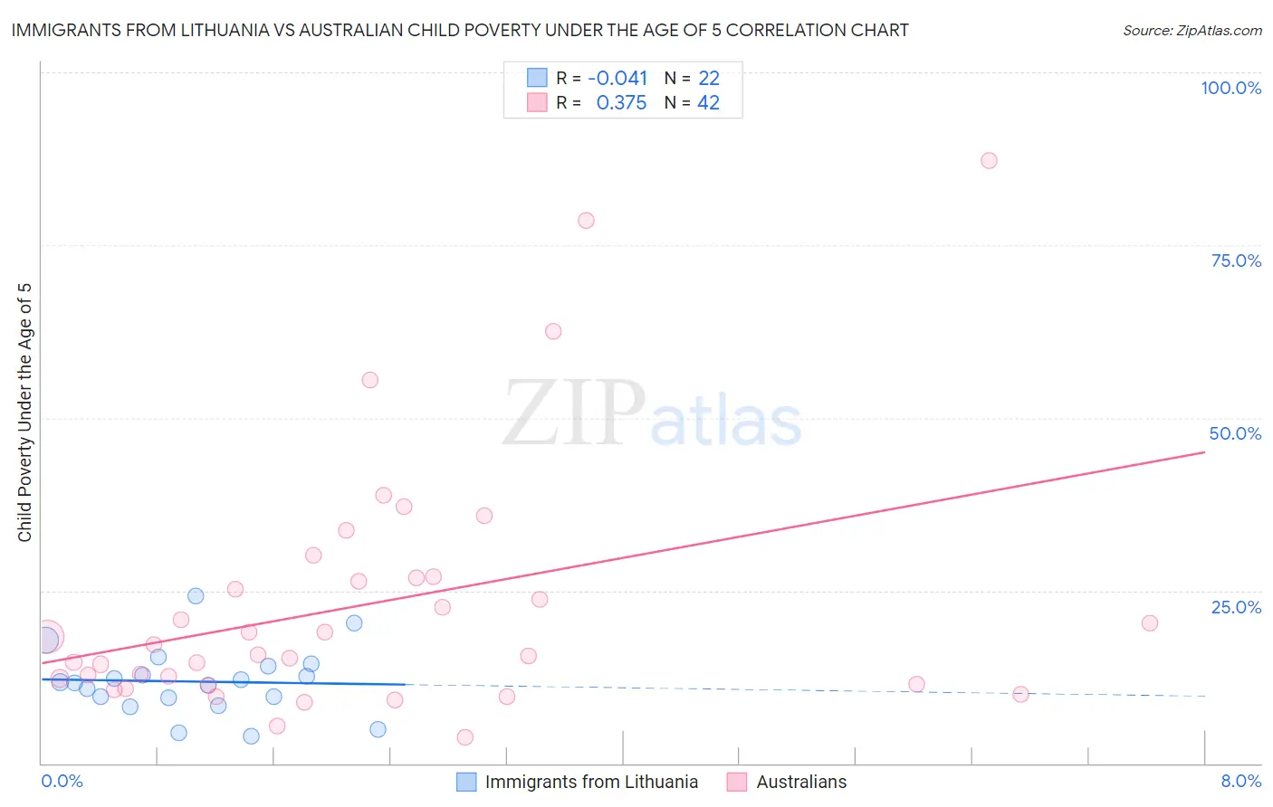 Immigrants from Lithuania vs Australian Child Poverty Under the Age of 5