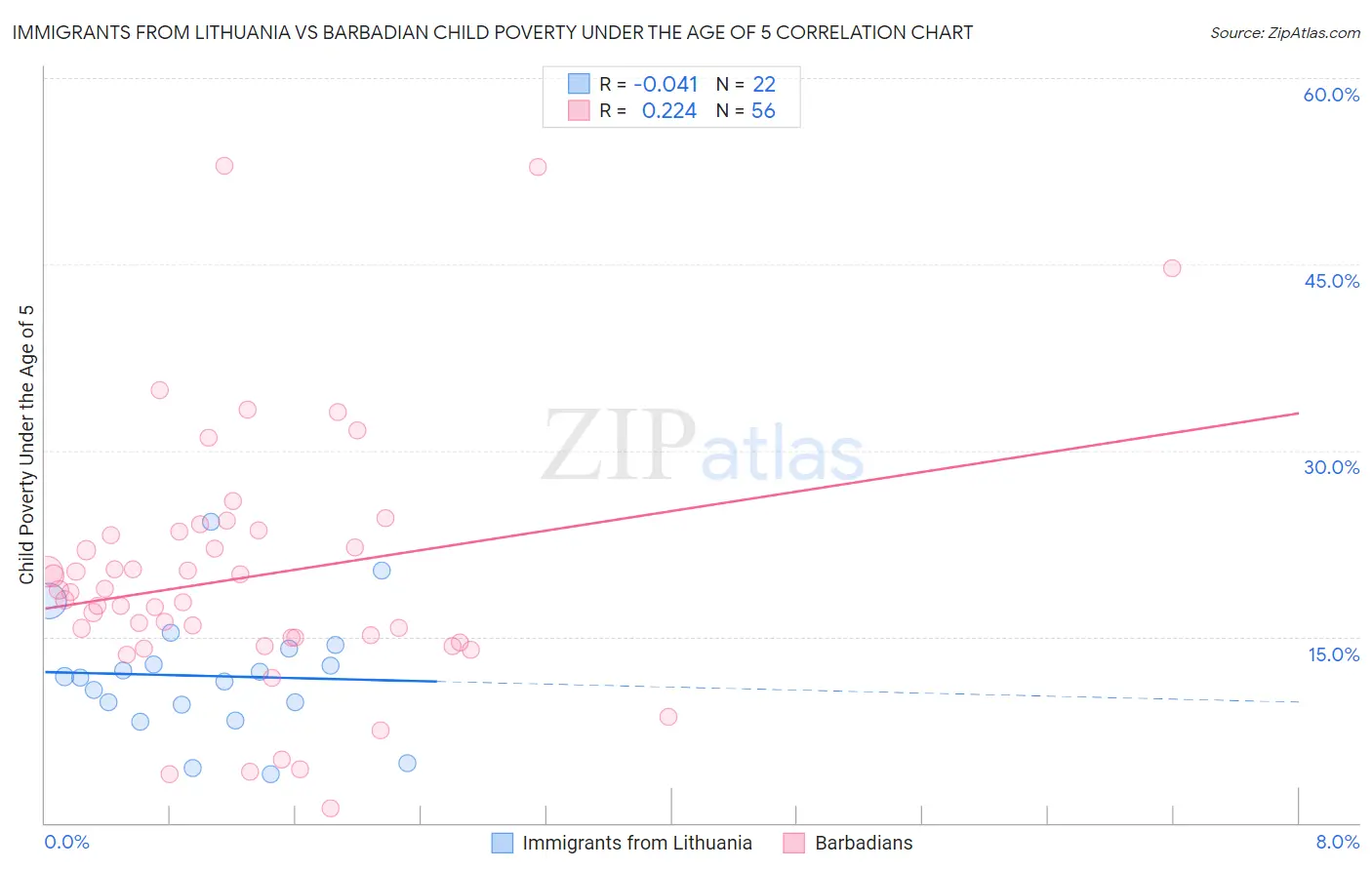 Immigrants from Lithuania vs Barbadian Child Poverty Under the Age of 5