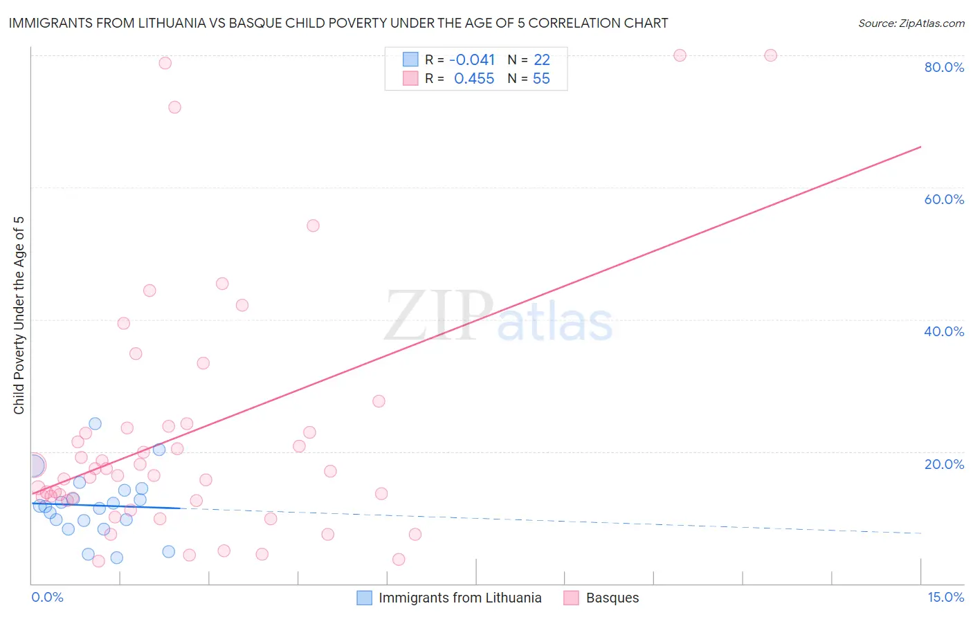 Immigrants from Lithuania vs Basque Child Poverty Under the Age of 5