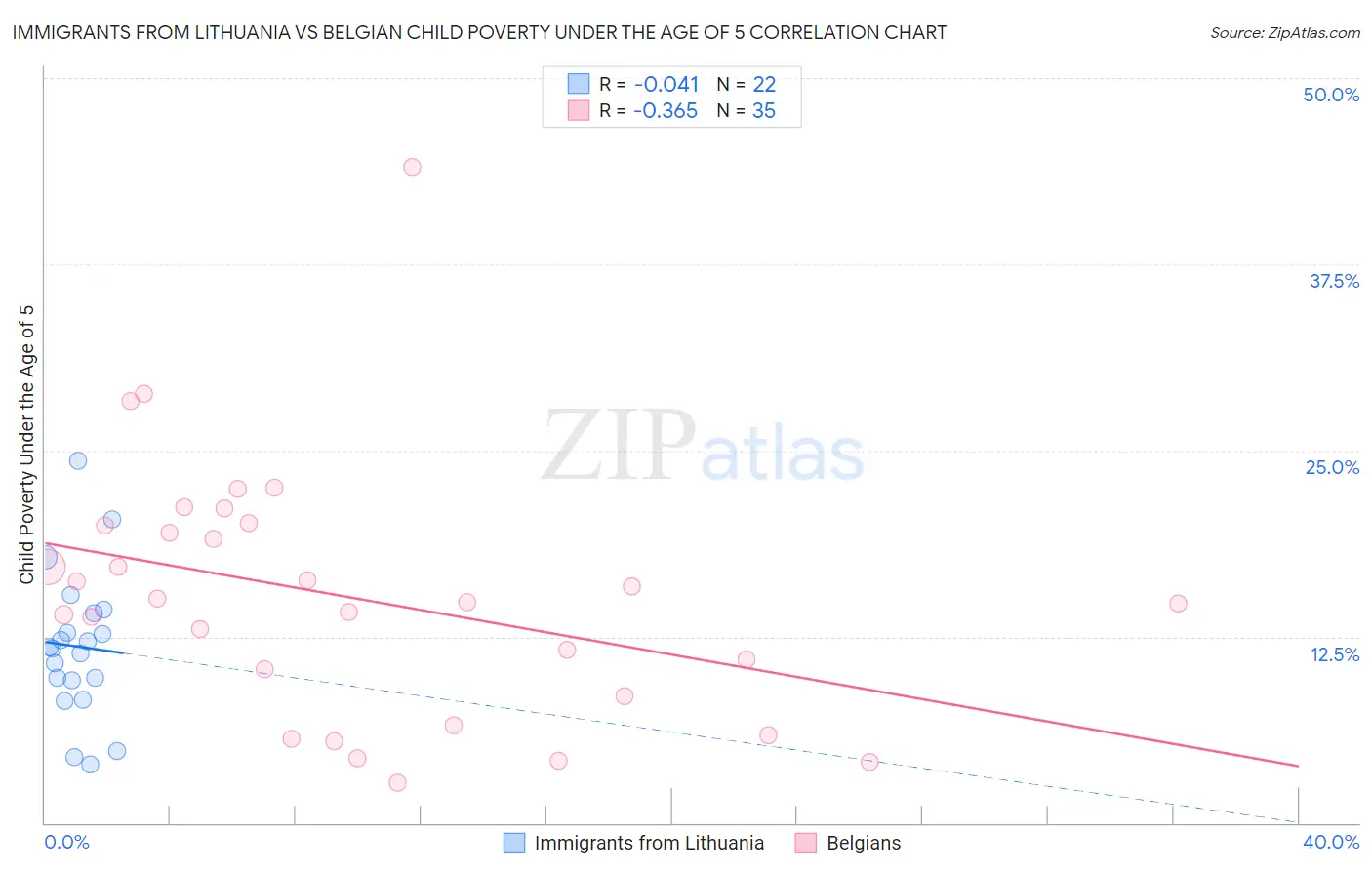 Immigrants from Lithuania vs Belgian Child Poverty Under the Age of 5