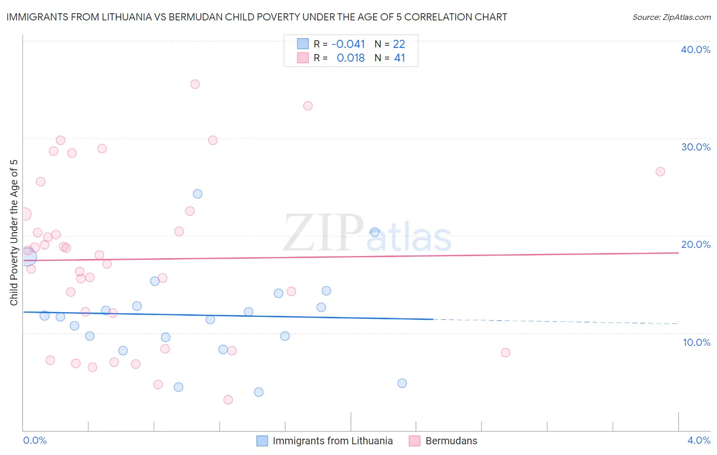 Immigrants from Lithuania vs Bermudan Child Poverty Under the Age of 5