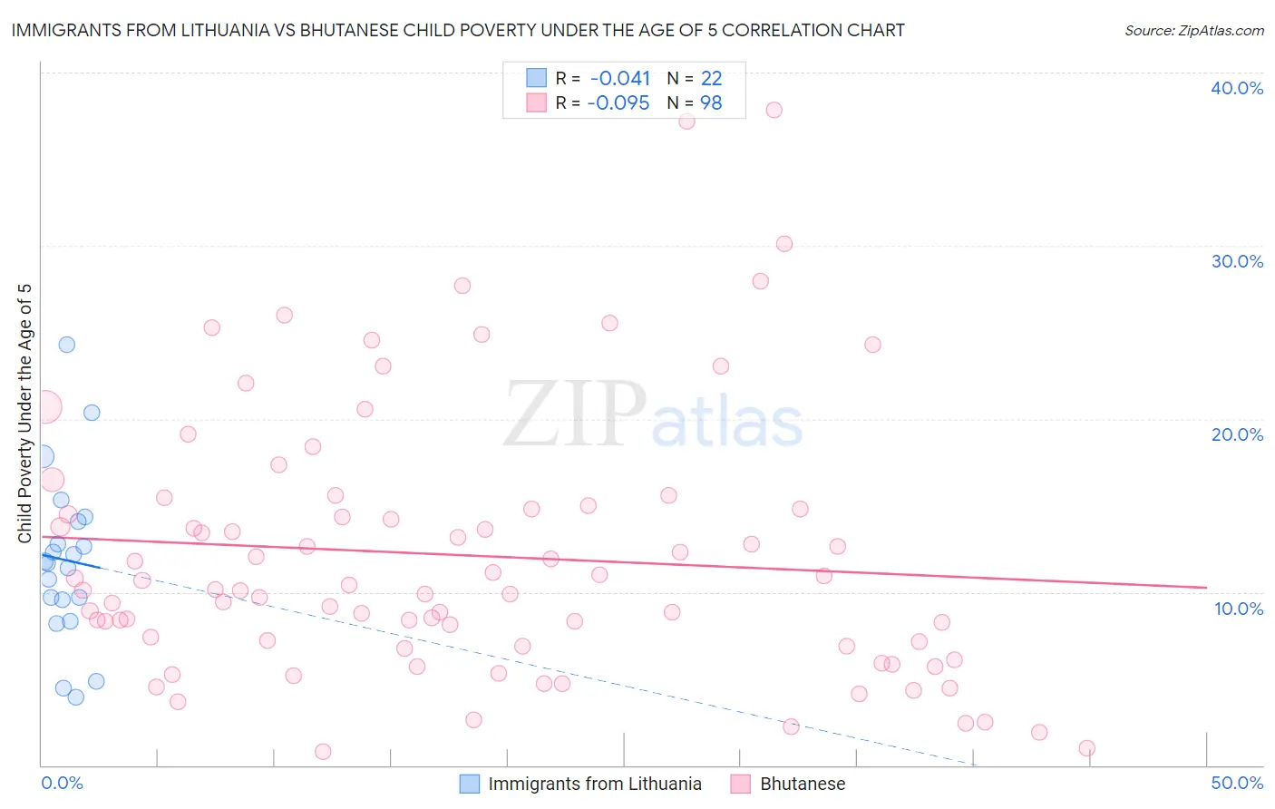 Immigrants from Lithuania vs Bhutanese Child Poverty Under the Age of 5