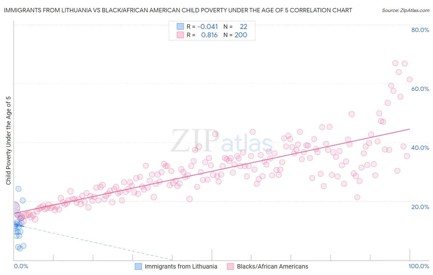 Immigrants from Lithuania vs Black/African American Child Poverty Under the Age of 5