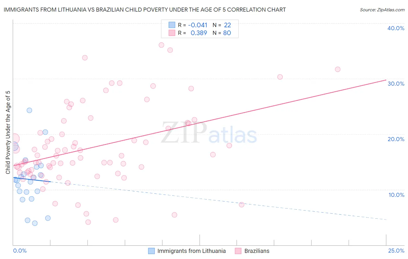 Immigrants from Lithuania vs Brazilian Child Poverty Under the Age of 5