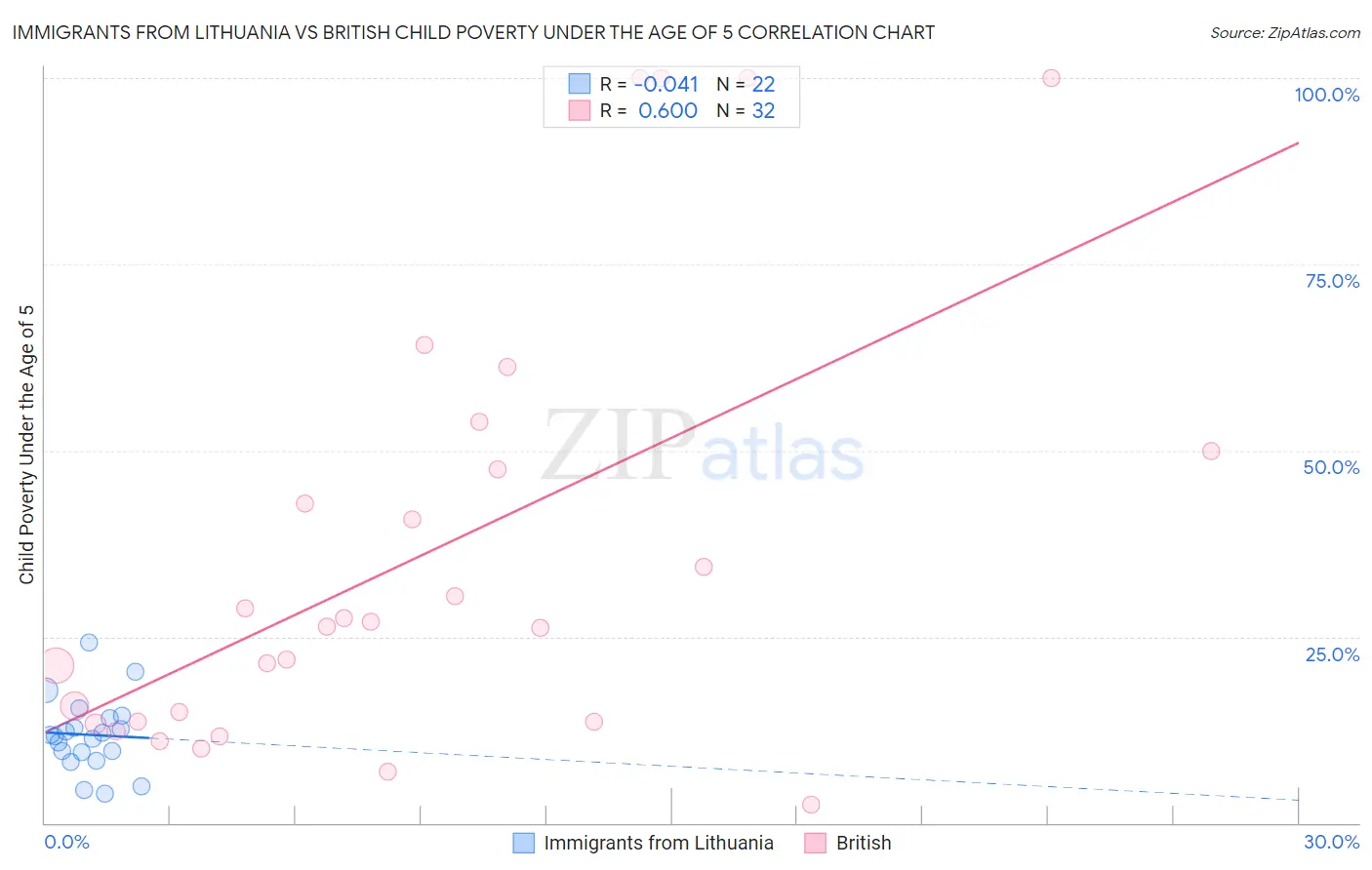 Immigrants from Lithuania vs British Child Poverty Under the Age of 5