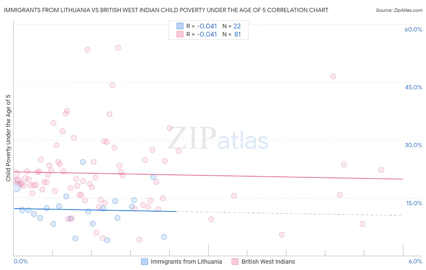 Immigrants from Lithuania vs British West Indian Child Poverty Under the Age of 5