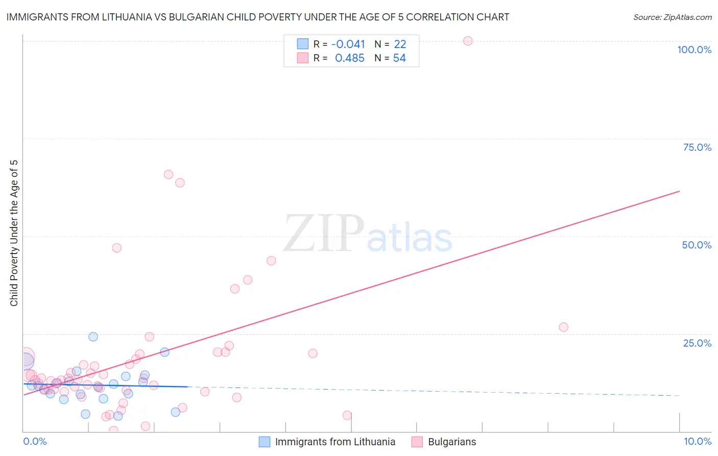 Immigrants from Lithuania vs Bulgarian Child Poverty Under the Age of 5