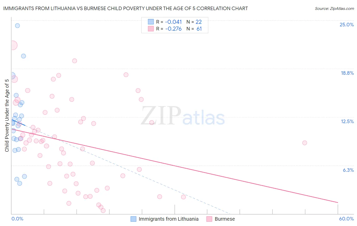 Immigrants from Lithuania vs Burmese Child Poverty Under the Age of 5
