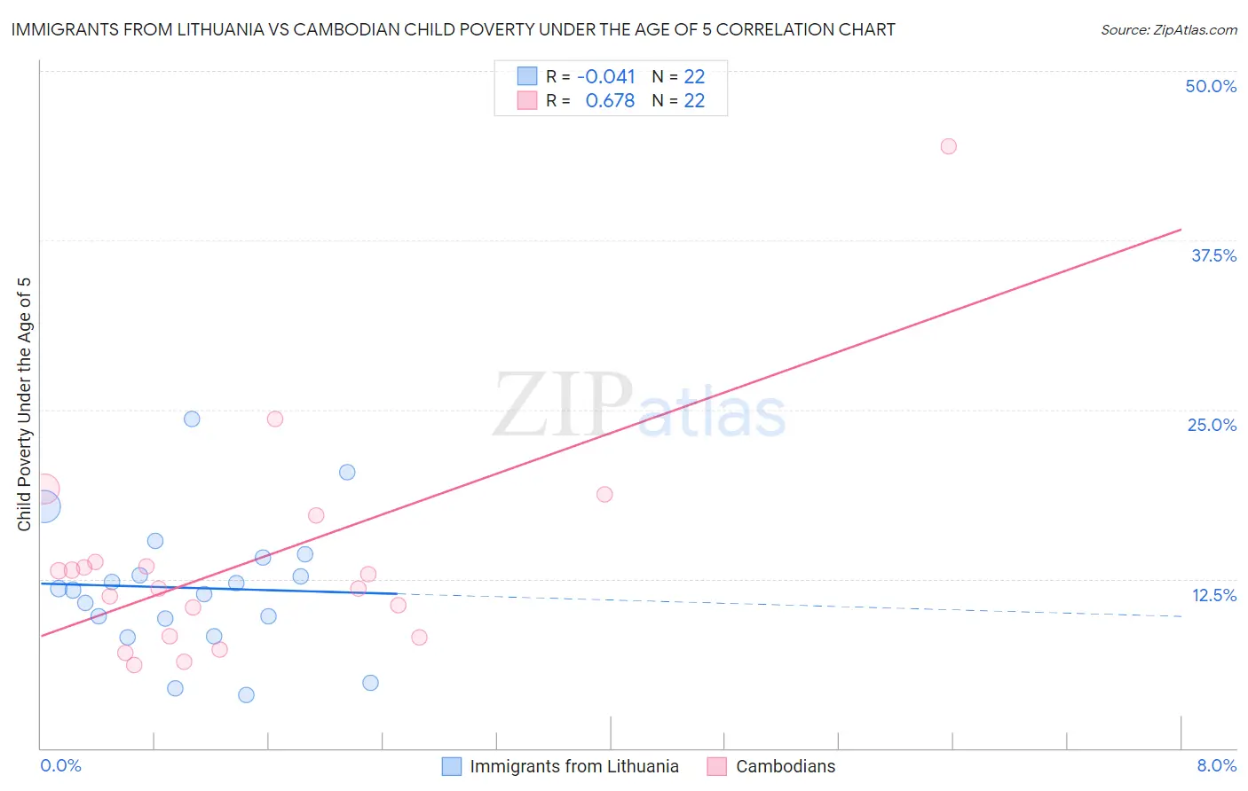 Immigrants from Lithuania vs Cambodian Child Poverty Under the Age of 5