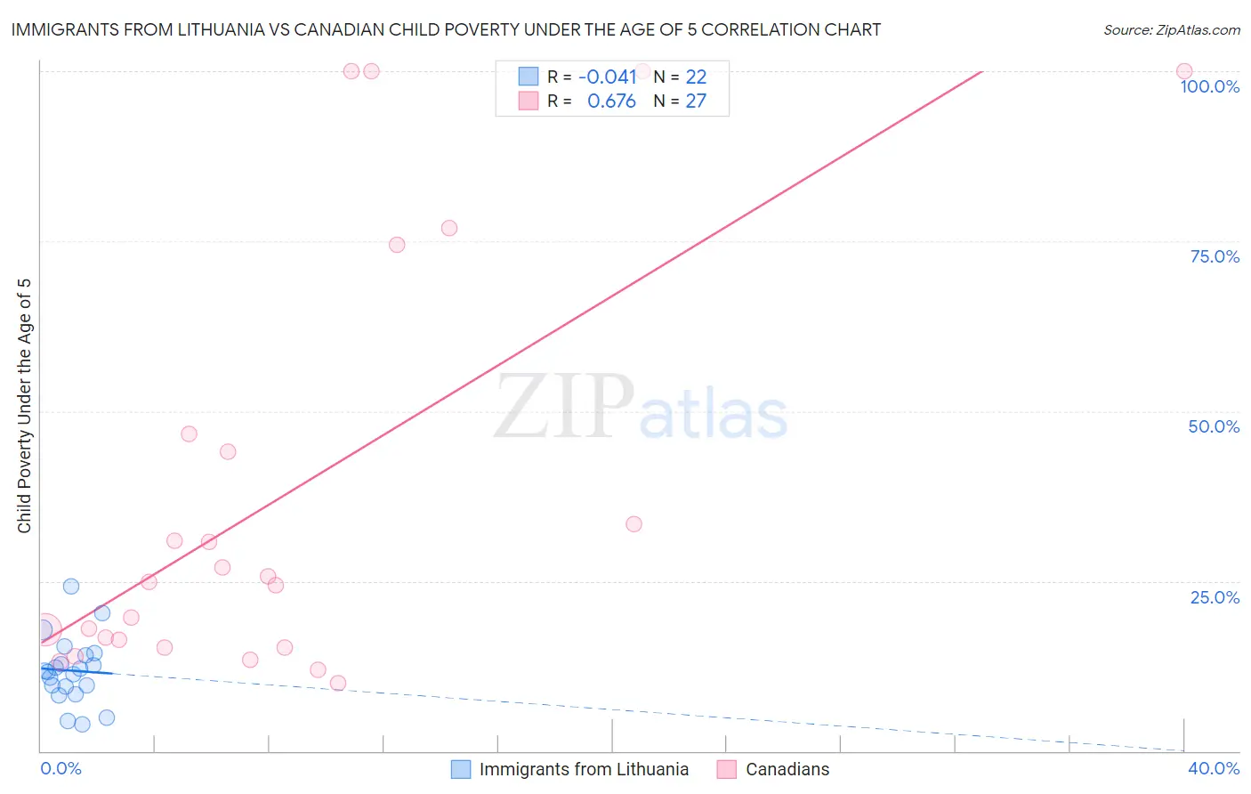Immigrants from Lithuania vs Canadian Child Poverty Under the Age of 5