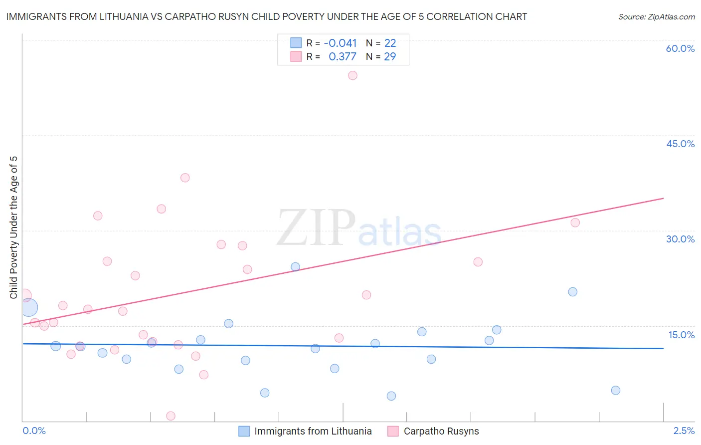 Immigrants from Lithuania vs Carpatho Rusyn Child Poverty Under the Age of 5