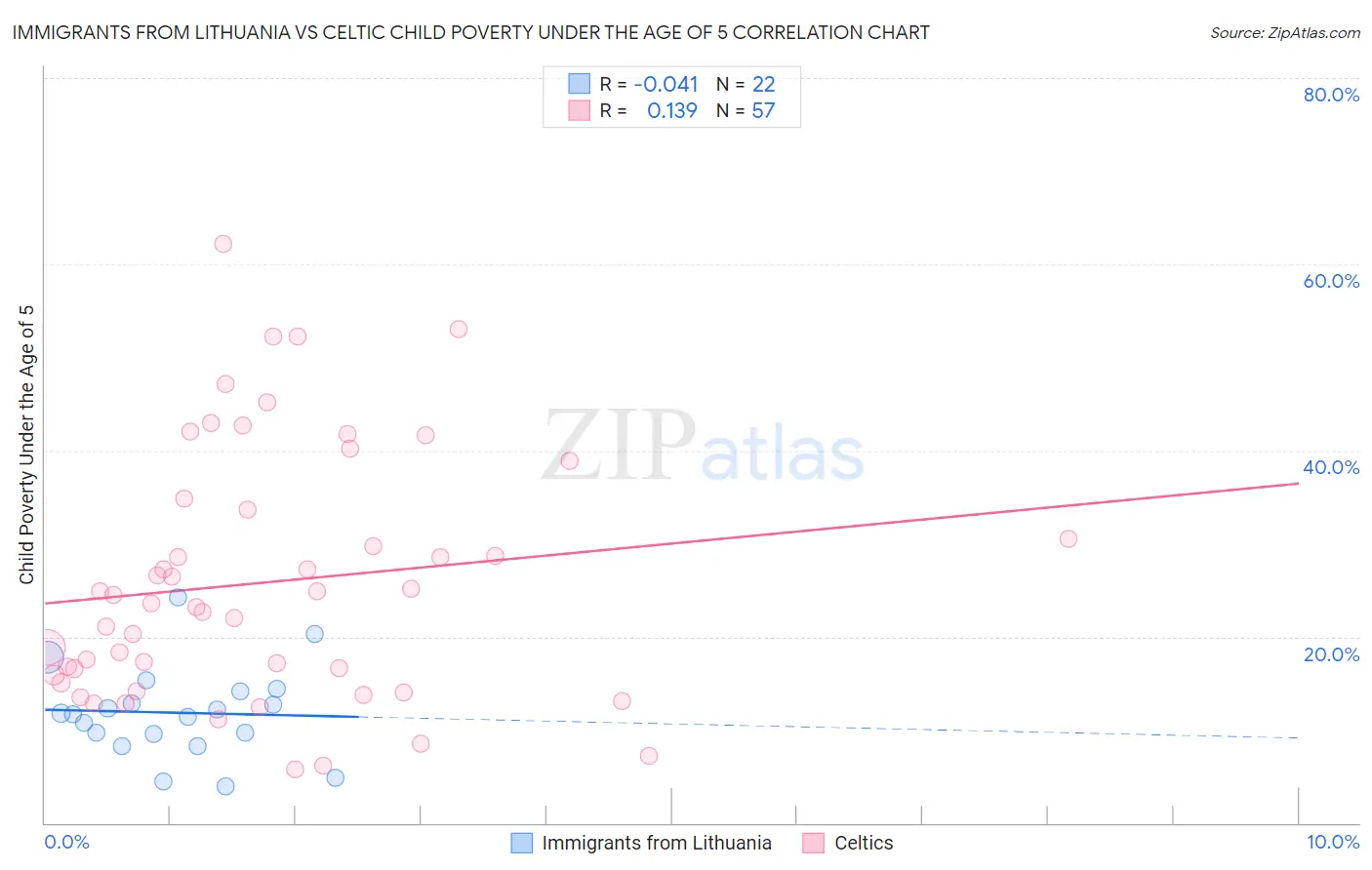 Immigrants from Lithuania vs Celtic Child Poverty Under the Age of 5