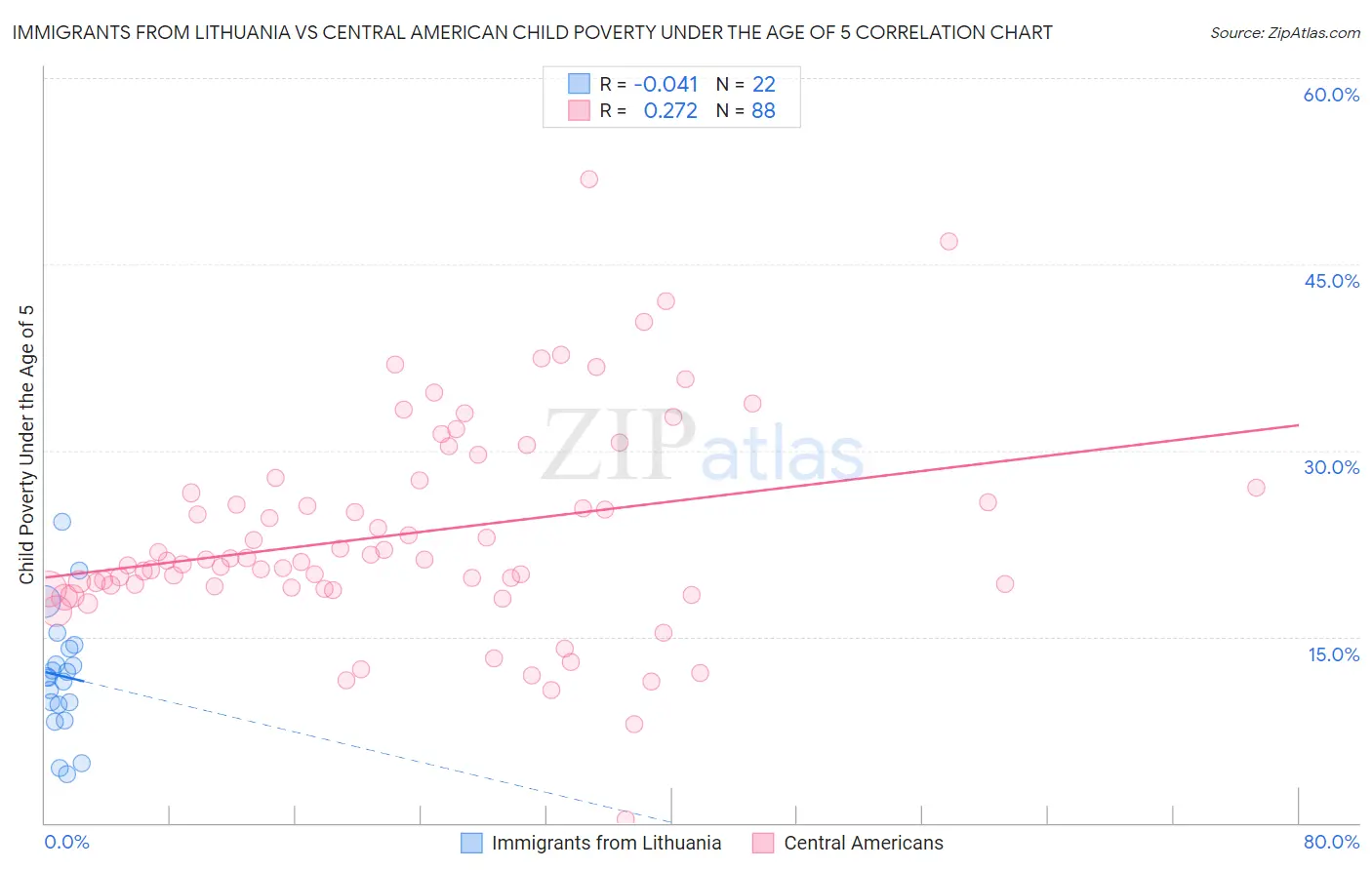 Immigrants from Lithuania vs Central American Child Poverty Under the Age of 5