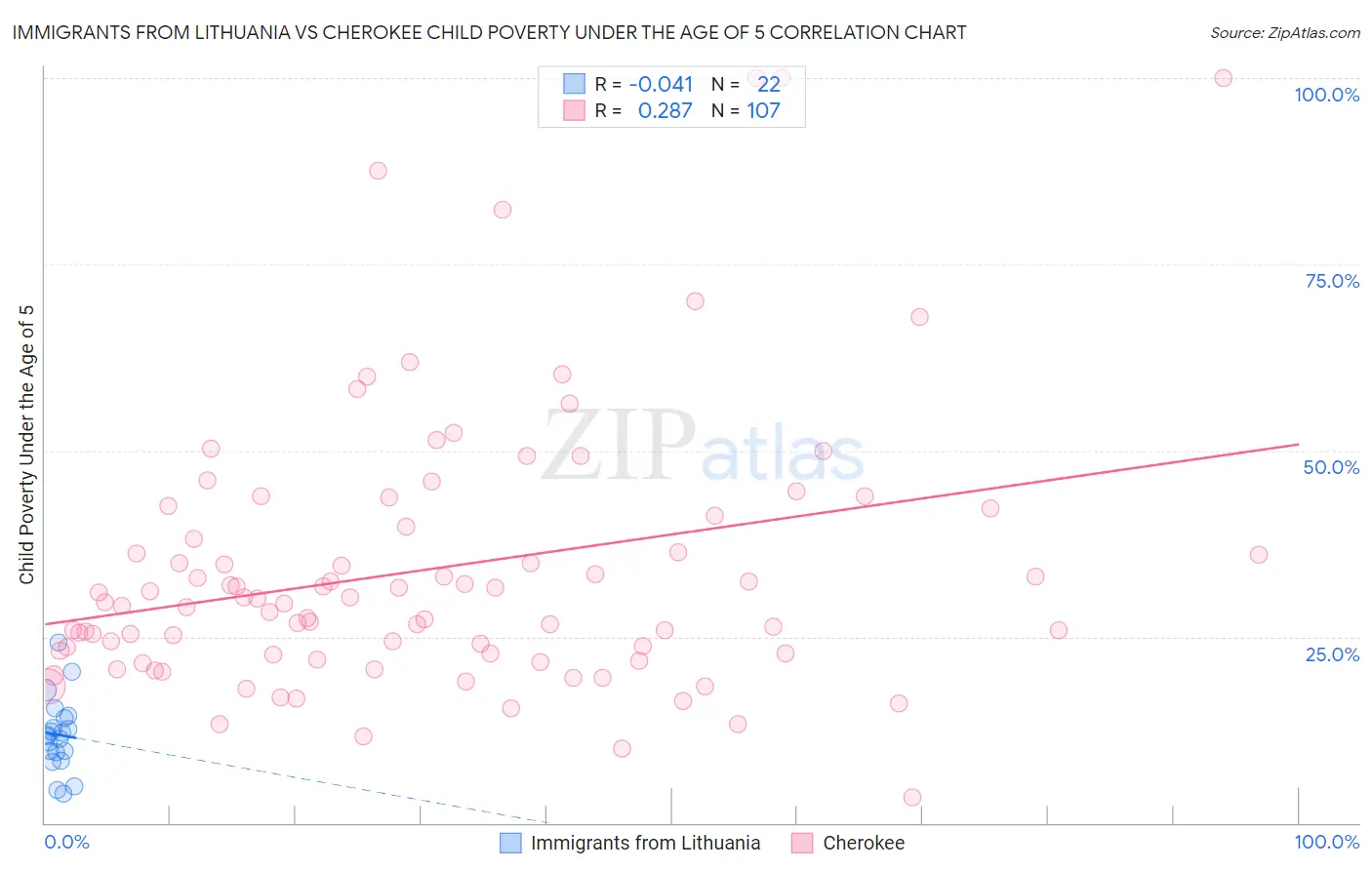 Immigrants from Lithuania vs Cherokee Child Poverty Under the Age of 5