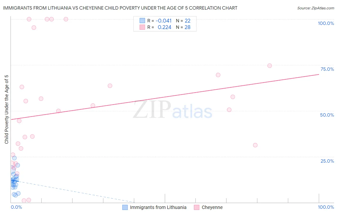 Immigrants from Lithuania vs Cheyenne Child Poverty Under the Age of 5