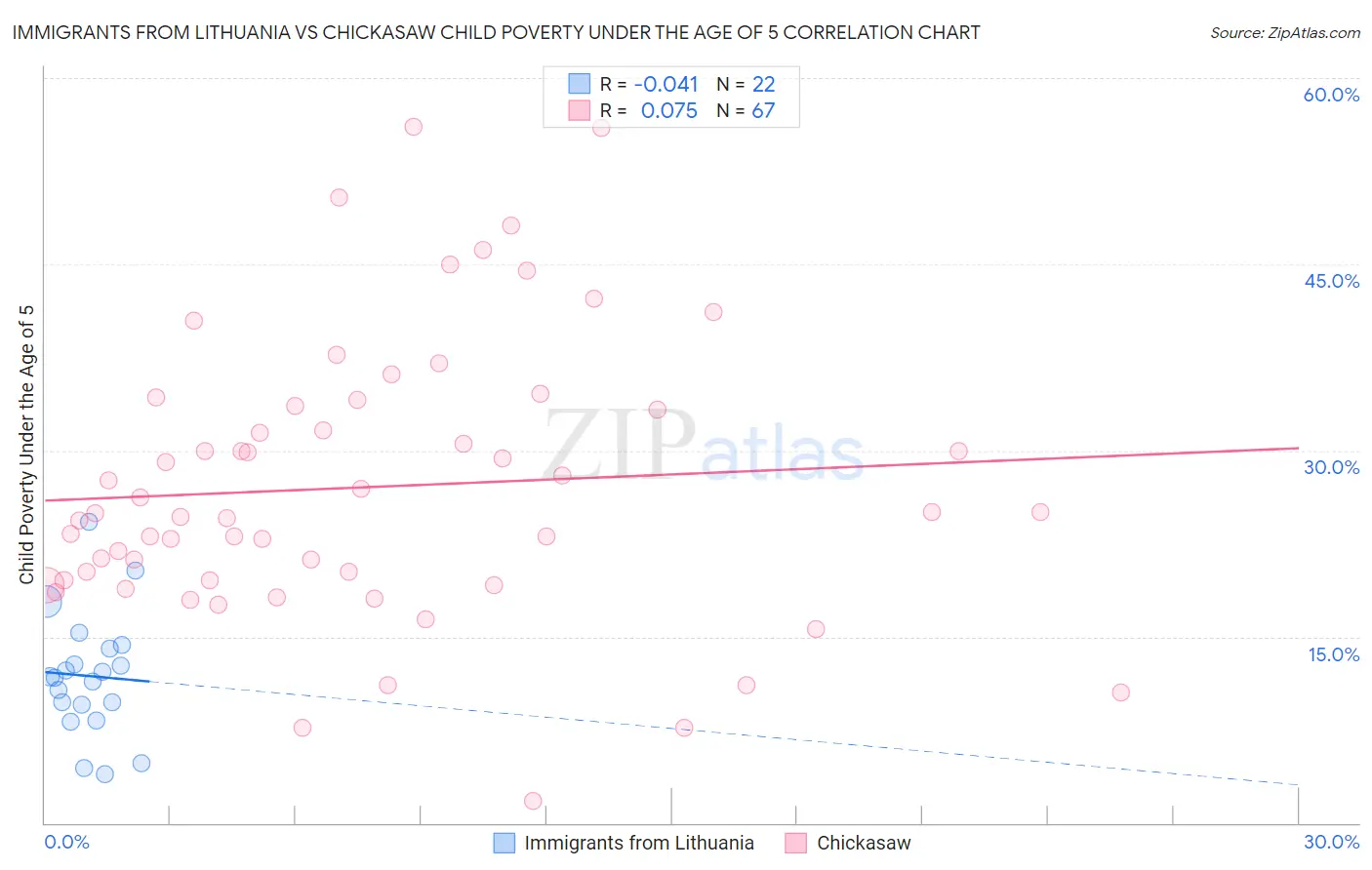 Immigrants from Lithuania vs Chickasaw Child Poverty Under the Age of 5