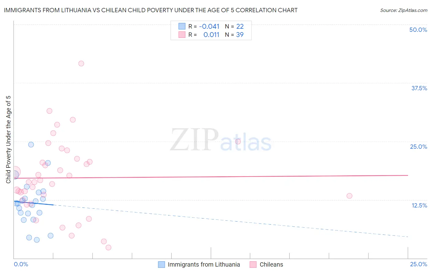 Immigrants from Lithuania vs Chilean Child Poverty Under the Age of 5