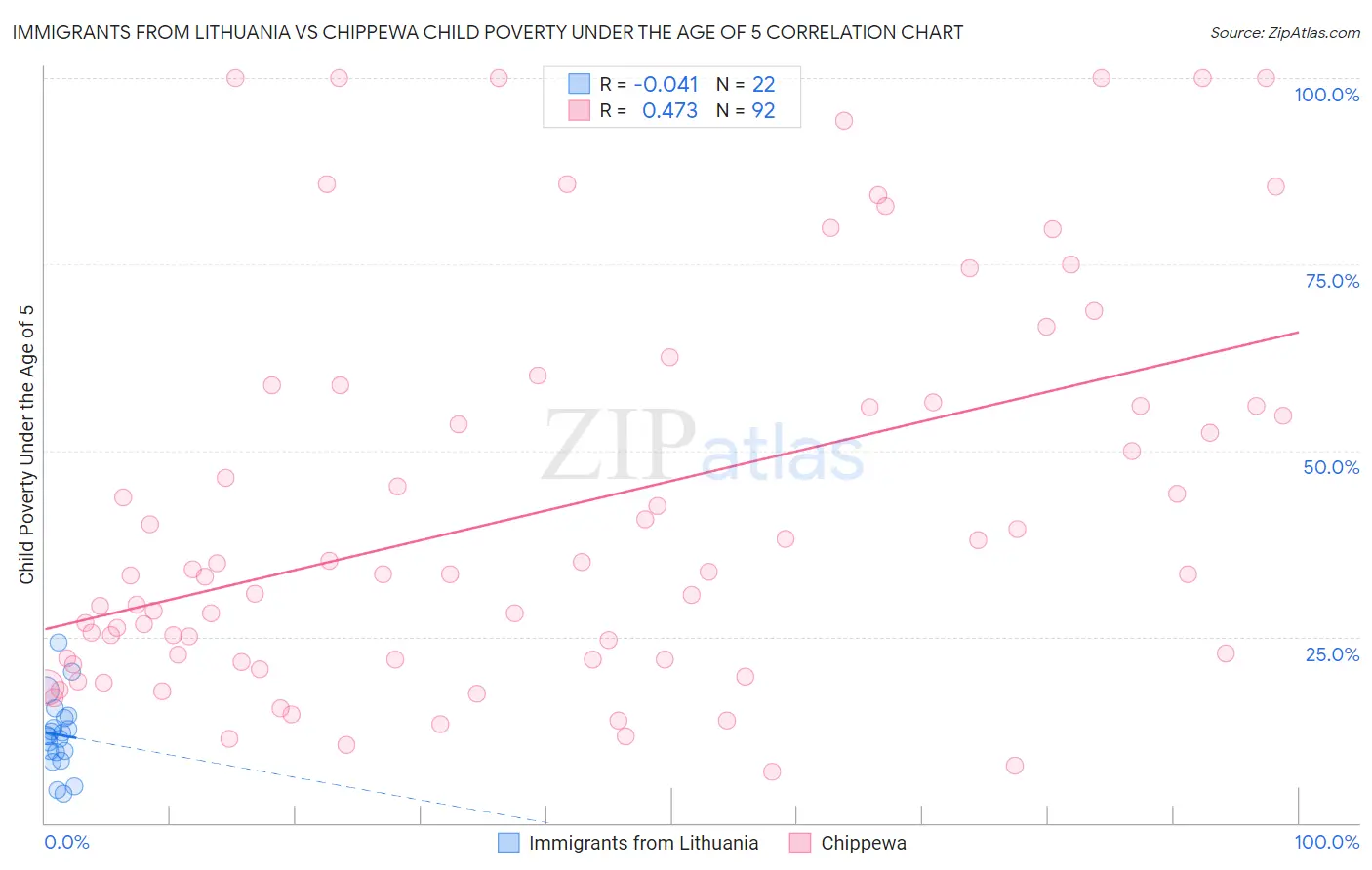 Immigrants from Lithuania vs Chippewa Child Poverty Under the Age of 5
