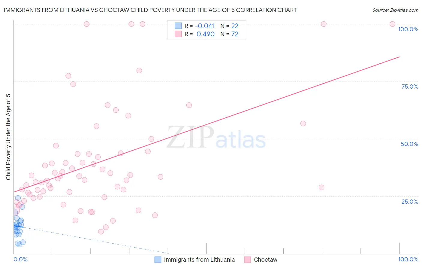 Immigrants from Lithuania vs Choctaw Child Poverty Under the Age of 5