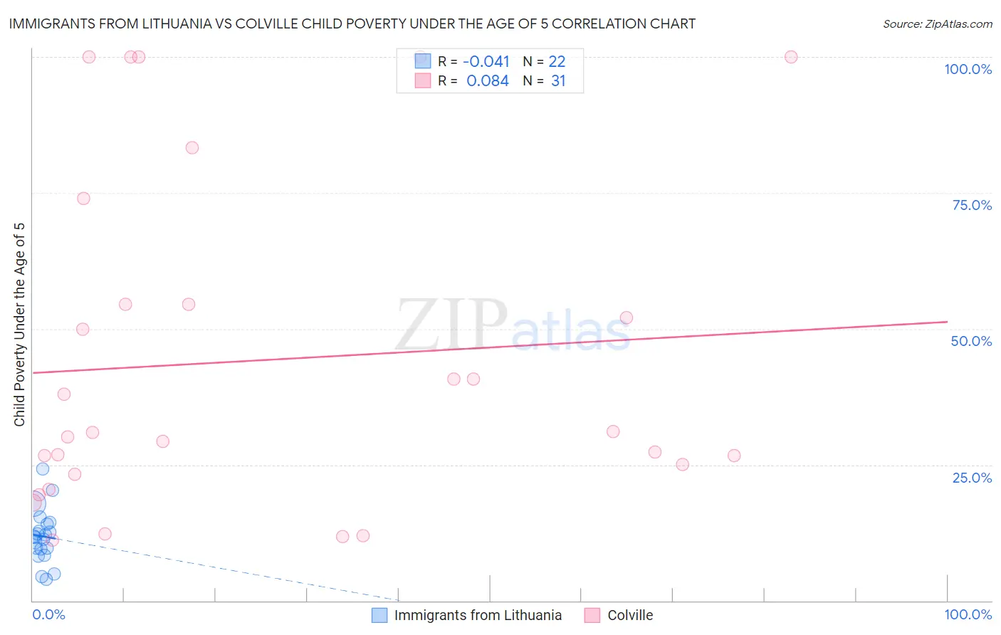 Immigrants from Lithuania vs Colville Child Poverty Under the Age of 5