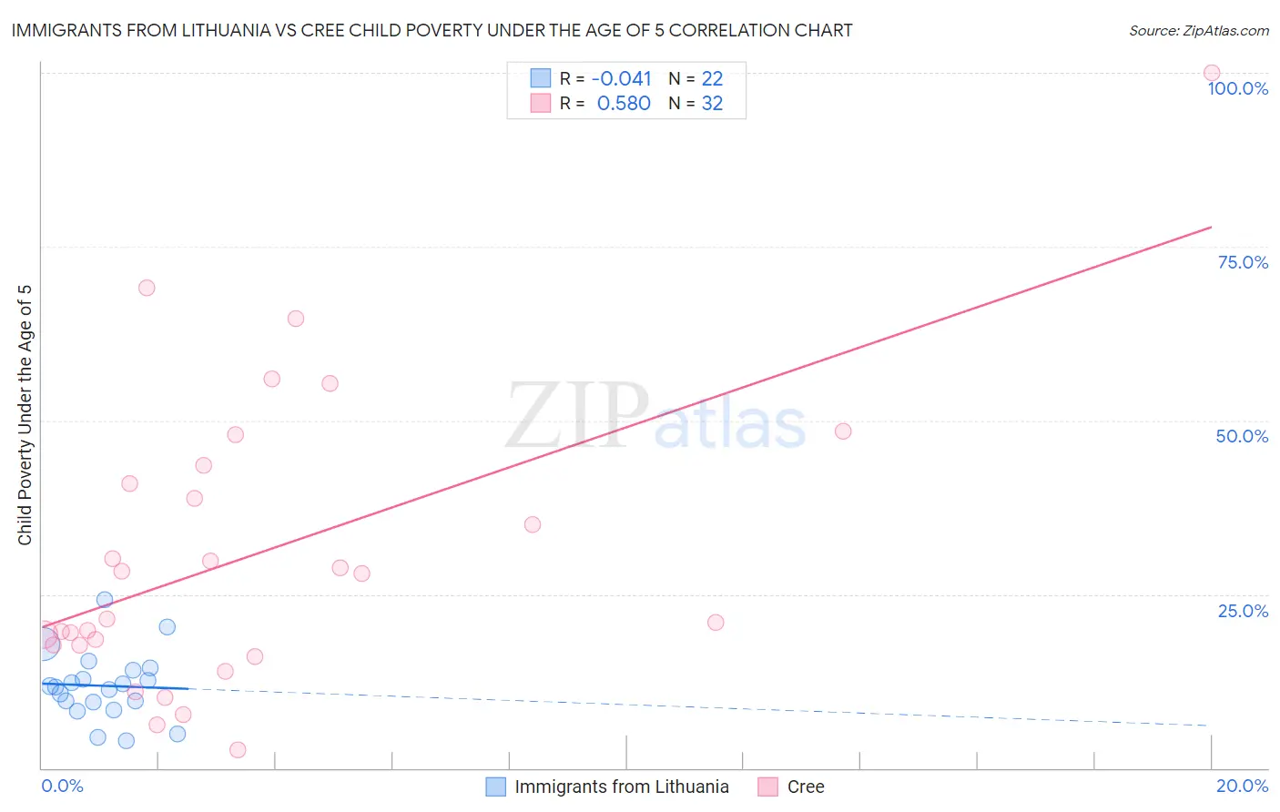 Immigrants from Lithuania vs Cree Child Poverty Under the Age of 5