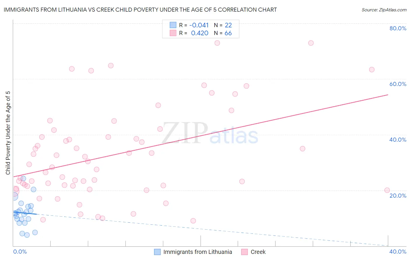 Immigrants from Lithuania vs Creek Child Poverty Under the Age of 5