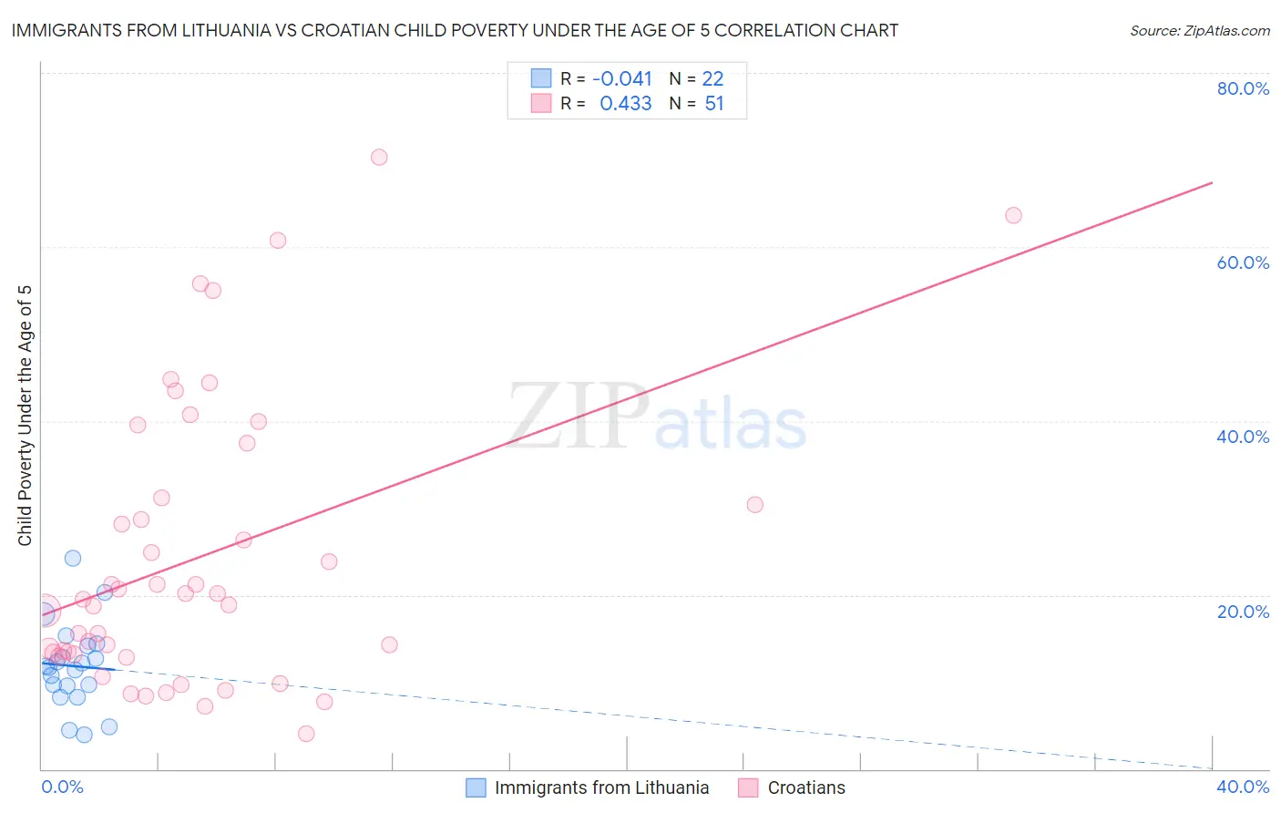 Immigrants from Lithuania vs Croatian Child Poverty Under the Age of 5