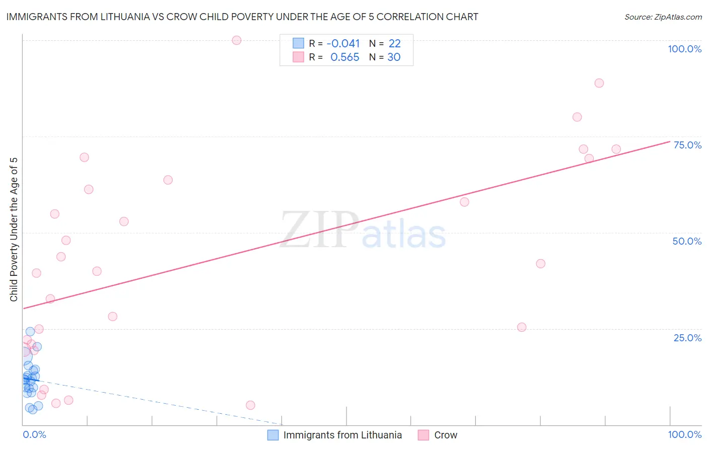 Immigrants from Lithuania vs Crow Child Poverty Under the Age of 5