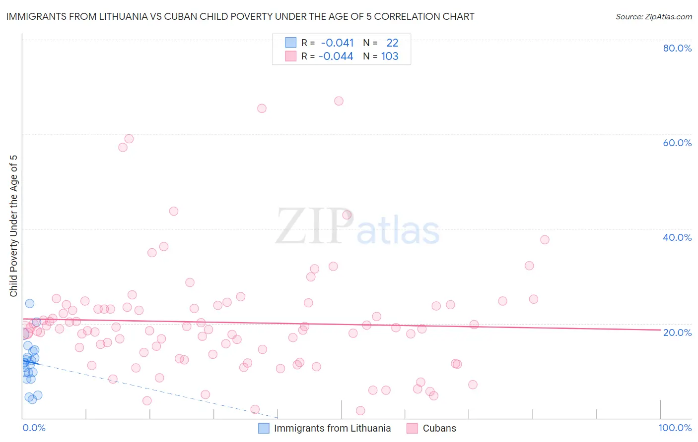 Immigrants from Lithuania vs Cuban Child Poverty Under the Age of 5