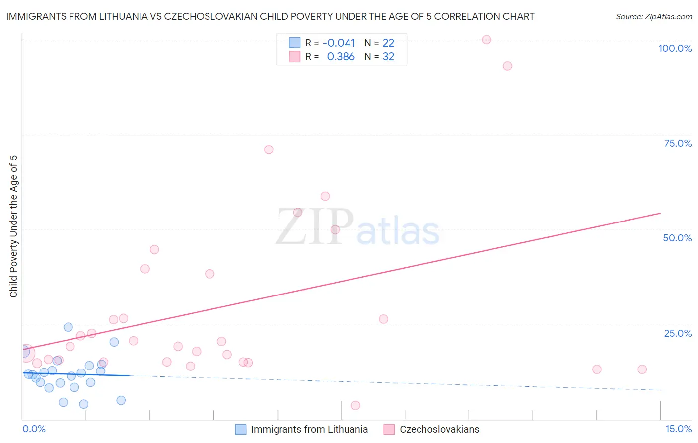 Immigrants from Lithuania vs Czechoslovakian Child Poverty Under the Age of 5