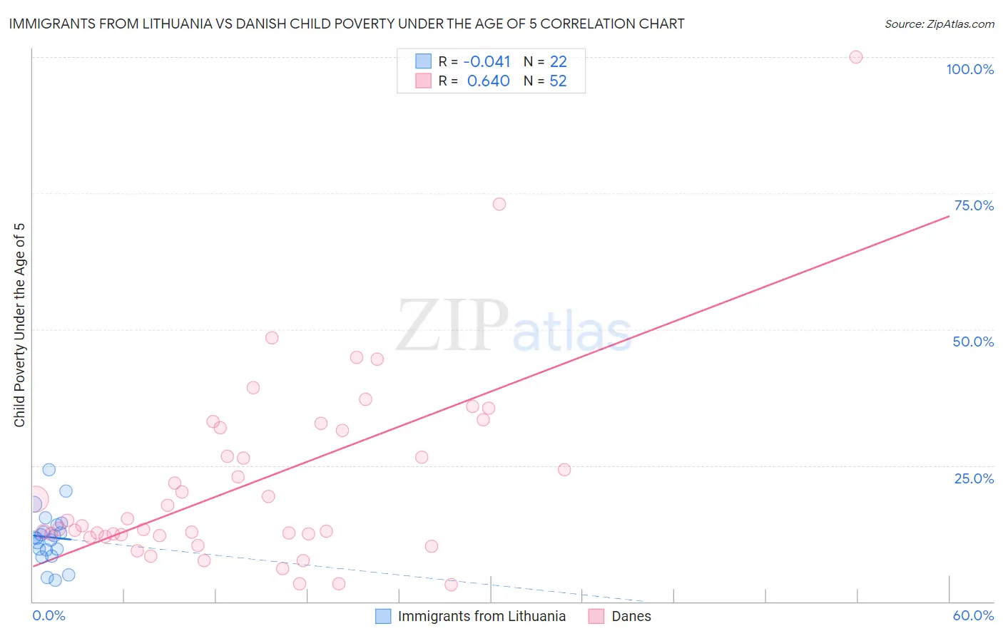 Immigrants from Lithuania vs Danish Child Poverty Under the Age of 5