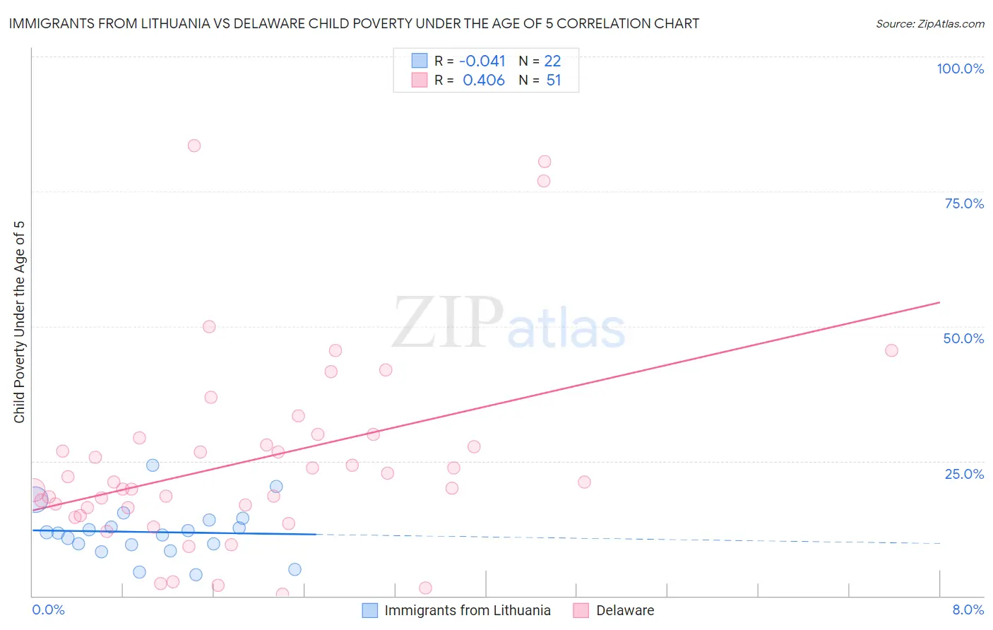 Immigrants from Lithuania vs Delaware Child Poverty Under the Age of 5