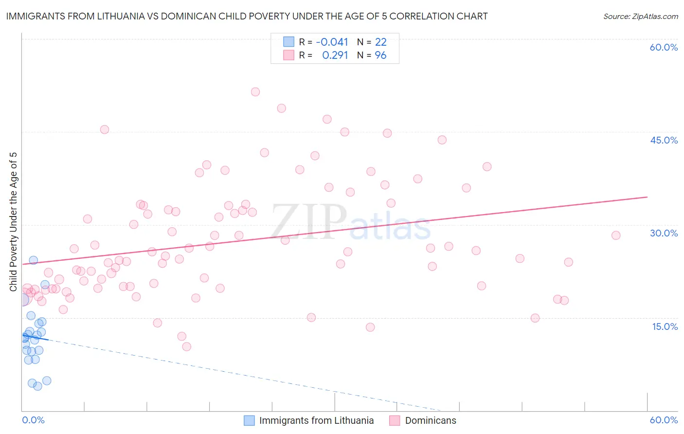 Immigrants from Lithuania vs Dominican Child Poverty Under the Age of 5