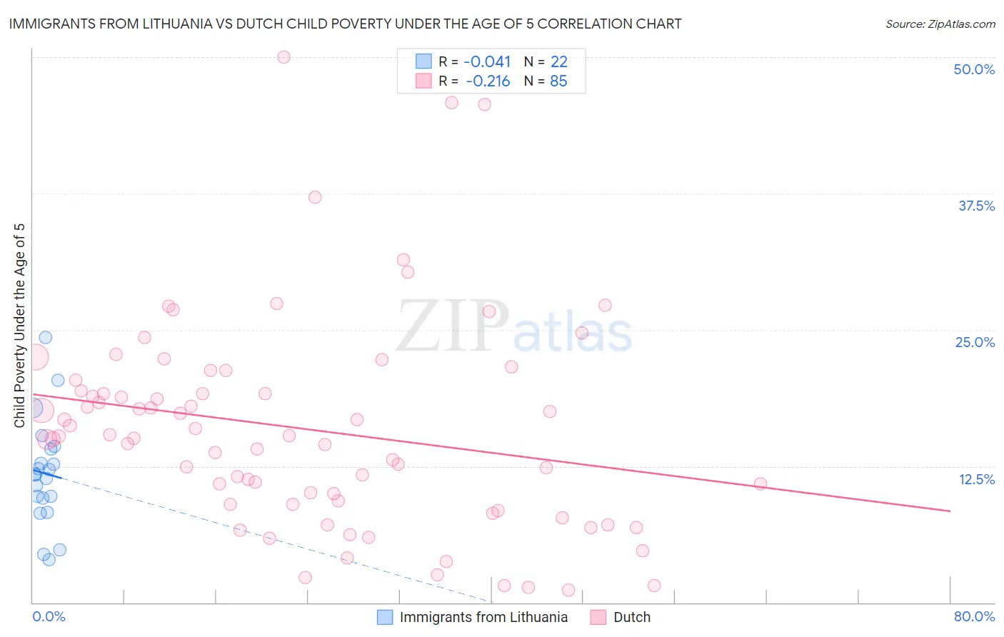 Immigrants from Lithuania vs Dutch Child Poverty Under the Age of 5