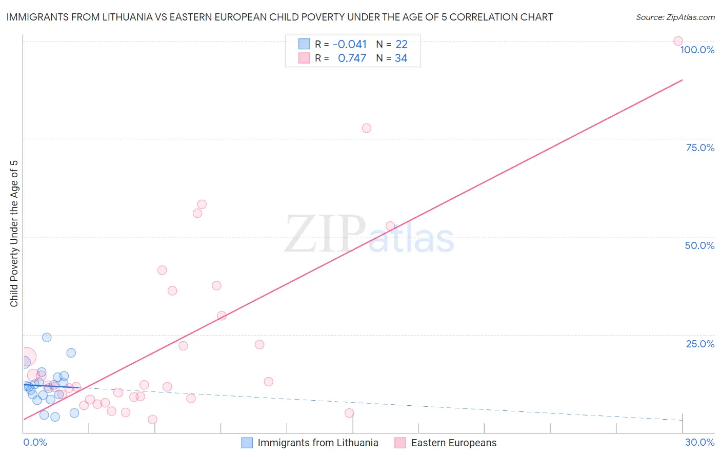 Immigrants from Lithuania vs Eastern European Child Poverty Under the Age of 5