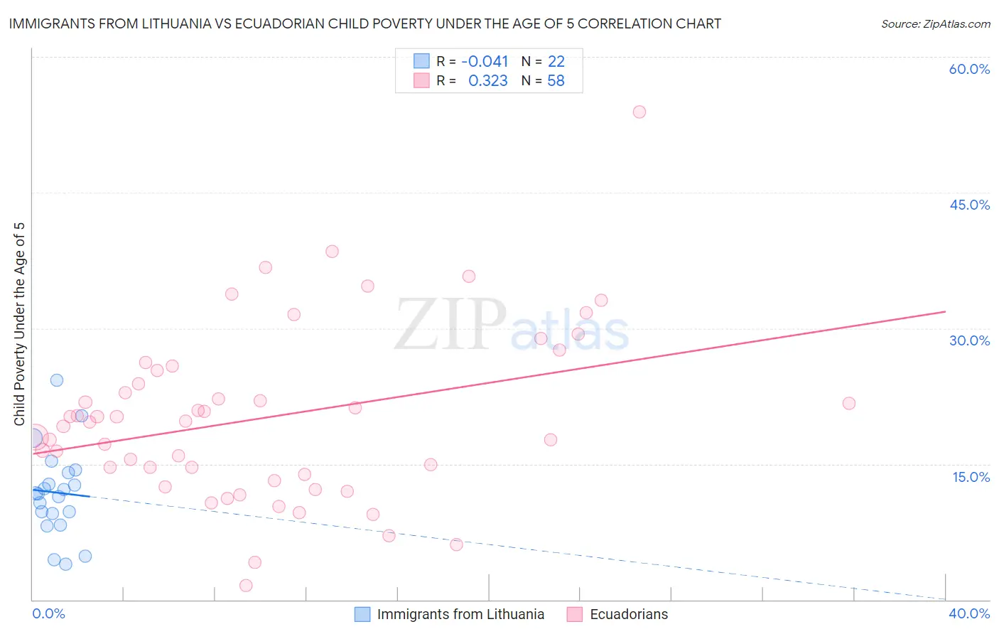 Immigrants from Lithuania vs Ecuadorian Child Poverty Under the Age of 5