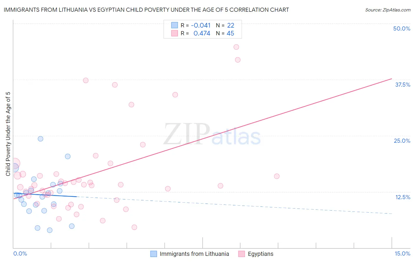 Immigrants from Lithuania vs Egyptian Child Poverty Under the Age of 5