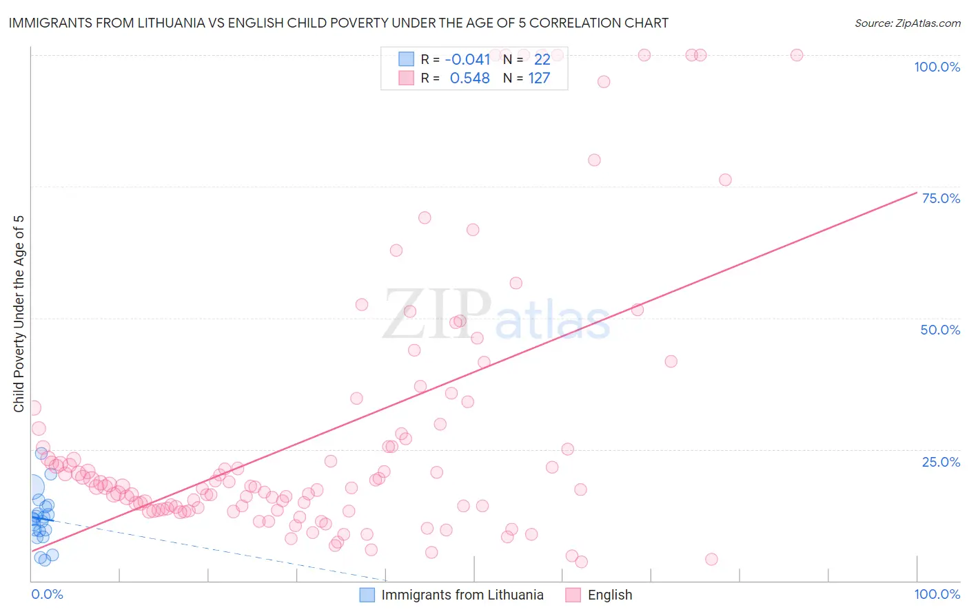Immigrants from Lithuania vs English Child Poverty Under the Age of 5