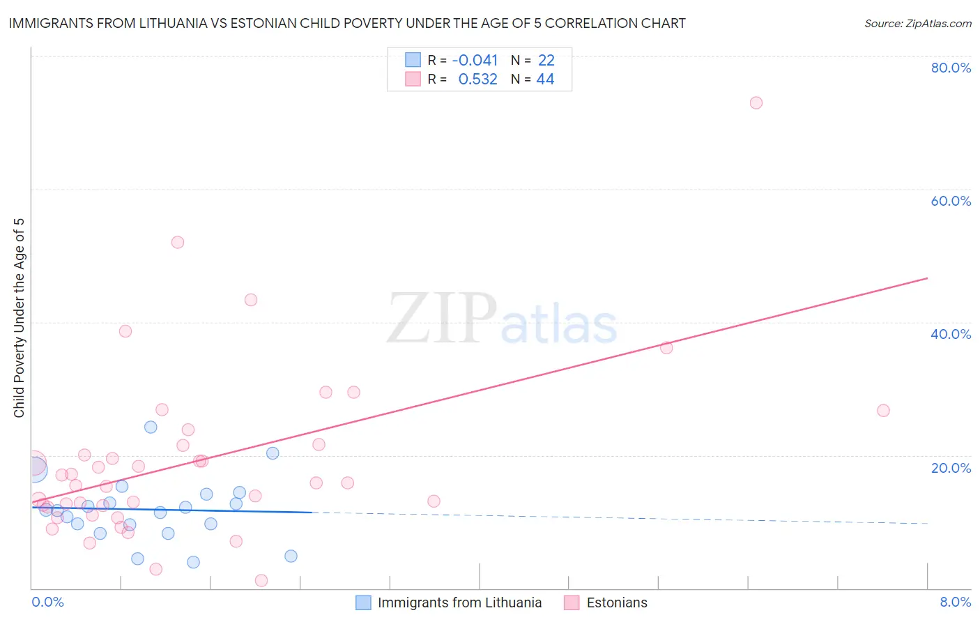 Immigrants from Lithuania vs Estonian Child Poverty Under the Age of 5